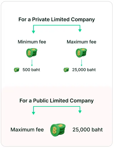 How Much Does It Cost To Start a Business in Thailand