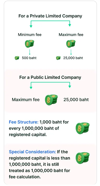 How Much Does It Cost To Start a Business in Thailand